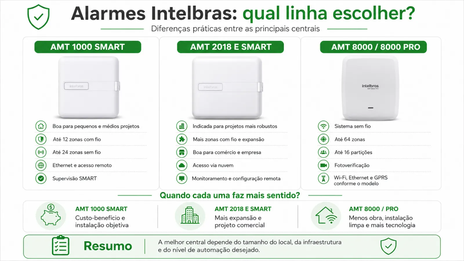 Comparativo entre as centrais de alarme Intelbras AMT 1000 Smart, AMT 2018 E Smart e AMT 8000 Pro
