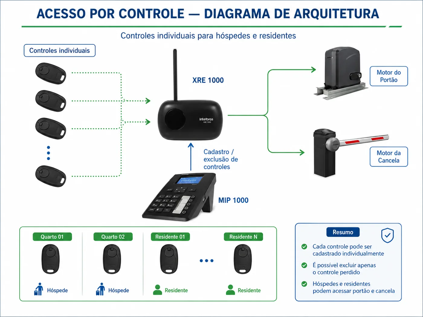 Diagrama de controles individuais cadastrados no XRE 1000 e MIP 1000, cada um associado a um quarto ou residente, acionando motor do portão e da cancela