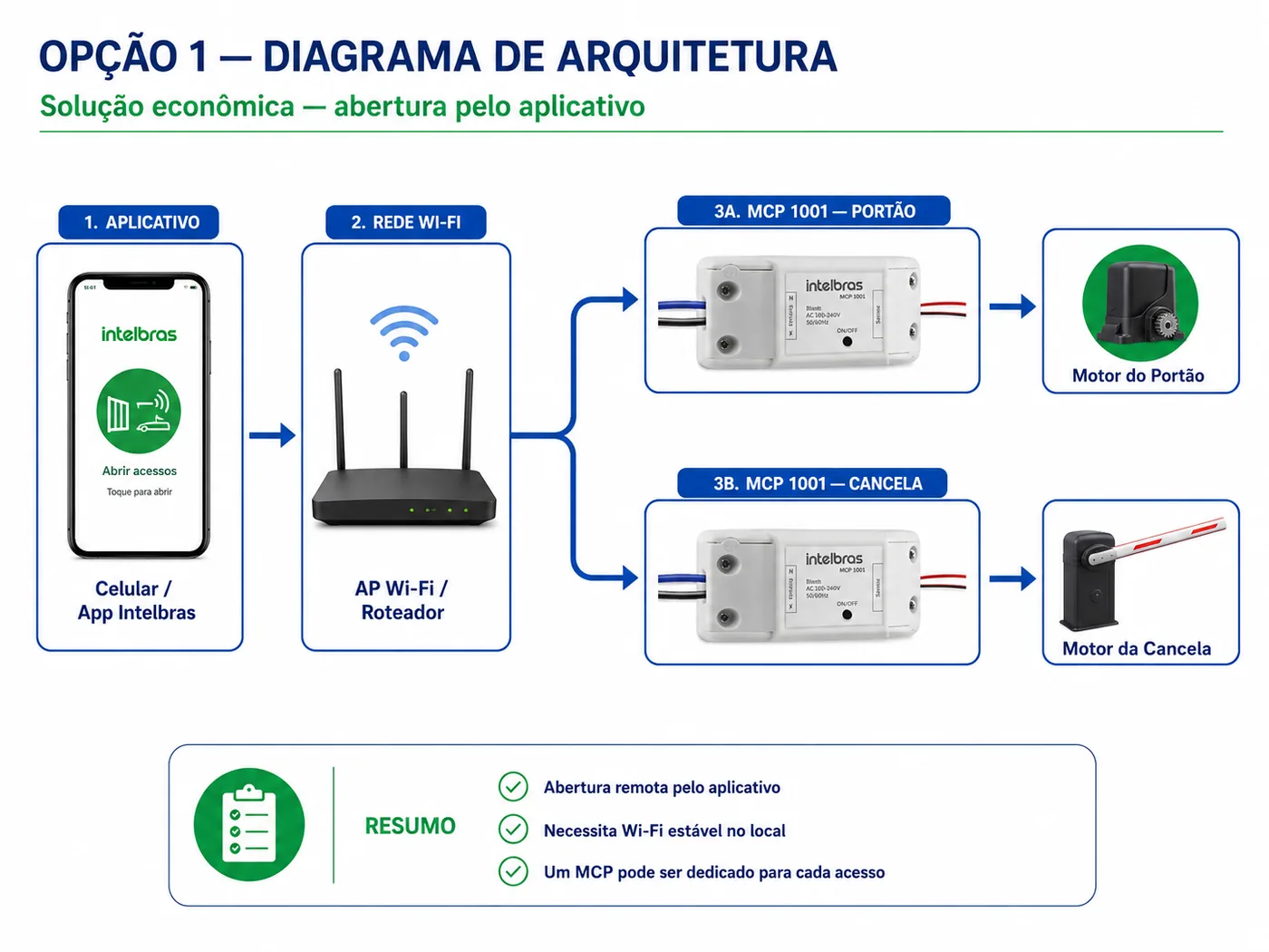 Diagrama de arquitetura da opção econômica: app Intelbras, rede Wi-Fi e MCP 1001 acionando motor do portão e da cancela