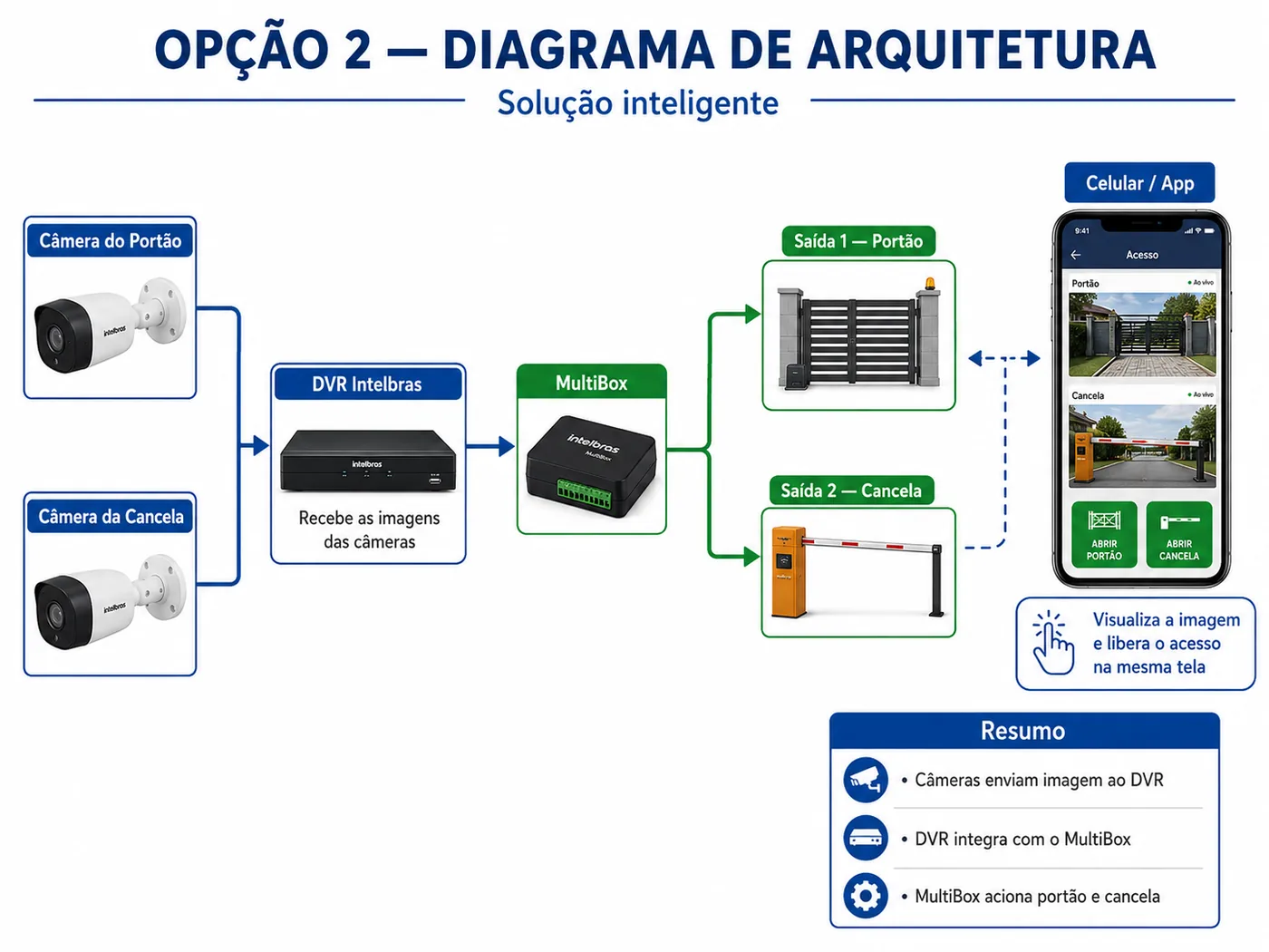Diagrama de arquitetura da opção inteligente: câmeras, DVR Intelbras e MultiBox acionando saída 1 do portão e saída 2 da cancela