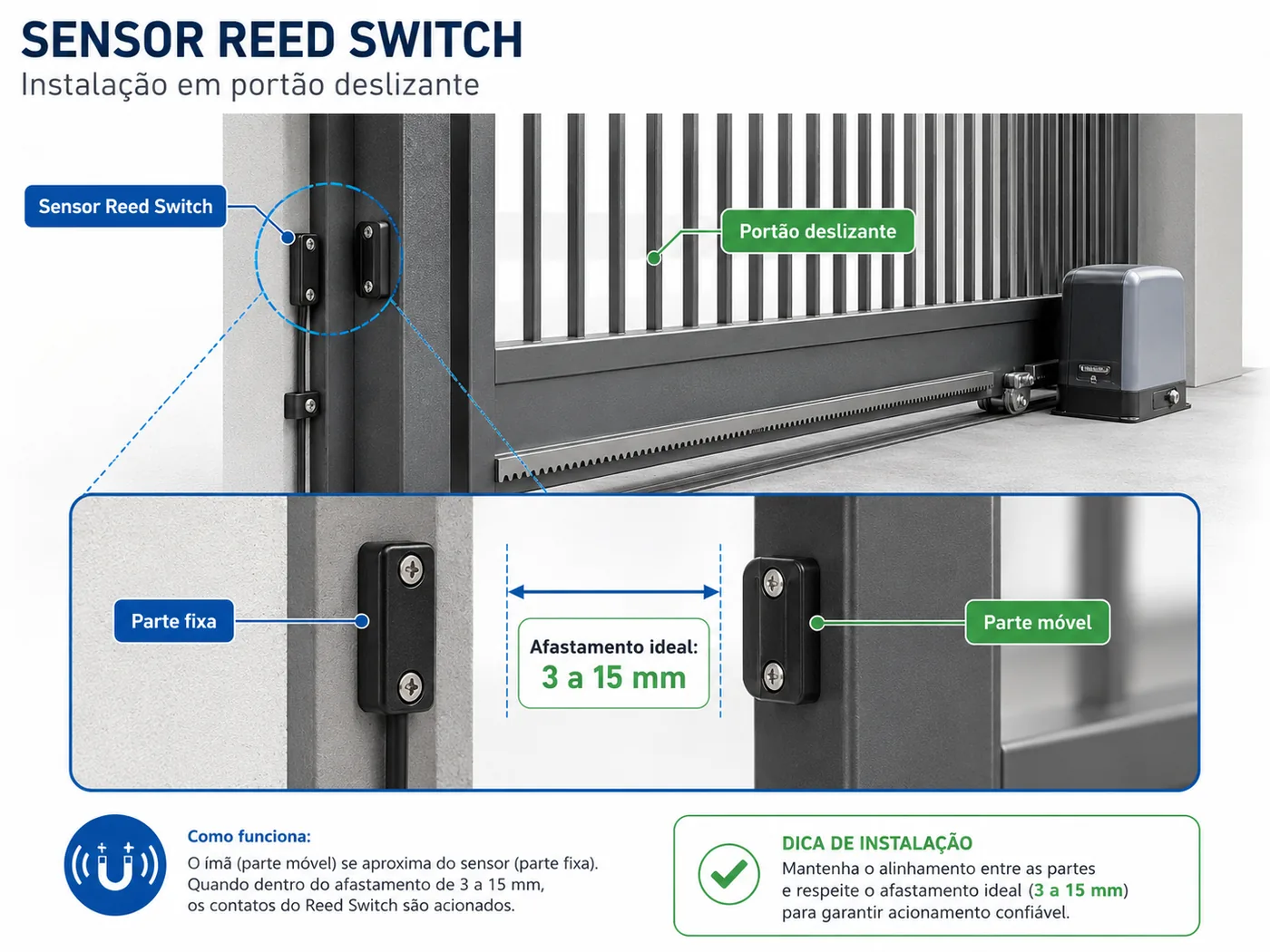 Diagrama de instalação do sensor Reed Switch em portão deslizante, mostrando parte fixa, parte móvel e afastamento ideal de 3 a 15mm