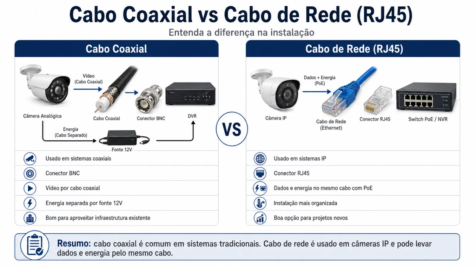 Comparativo entre cabo coaxial e cabo de rede RJ45 em sistemas de câmeras