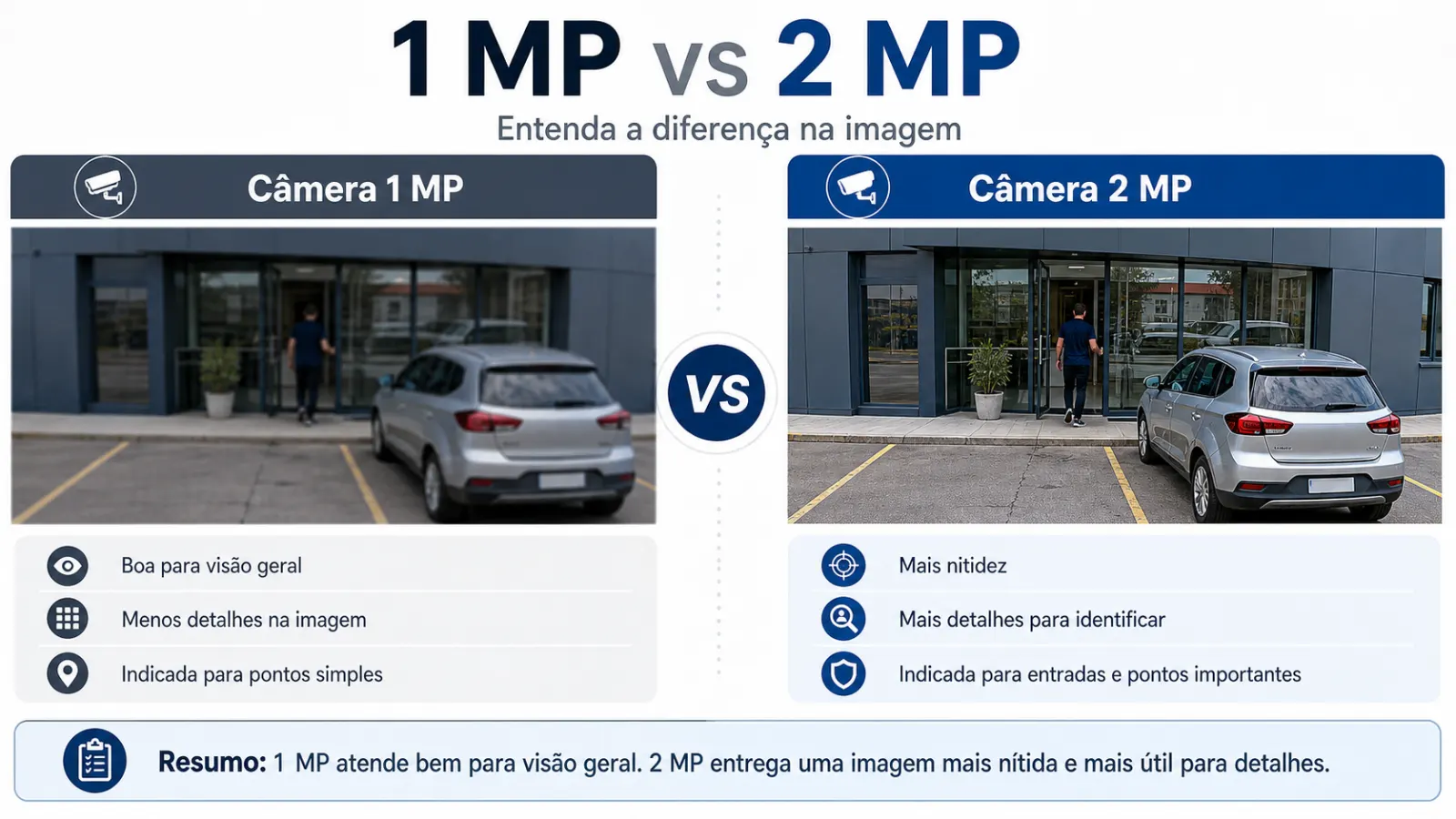Comparativo entre câmera 1 MP e 2 MP para mostrar a diferença de nitidez na imagem