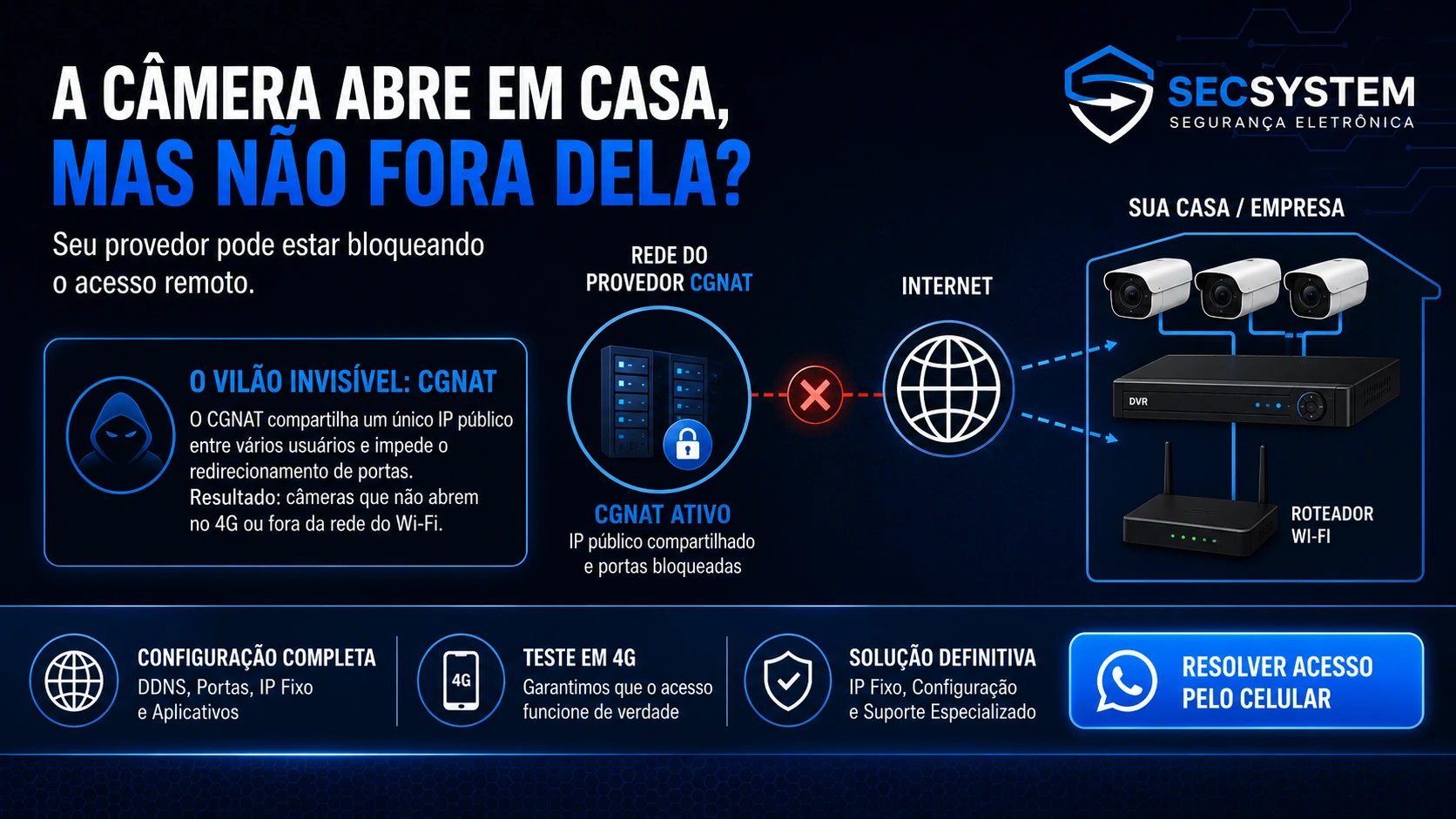 explicação visual de CGNAT bloqueando acesso remoto de câmeras no celular
