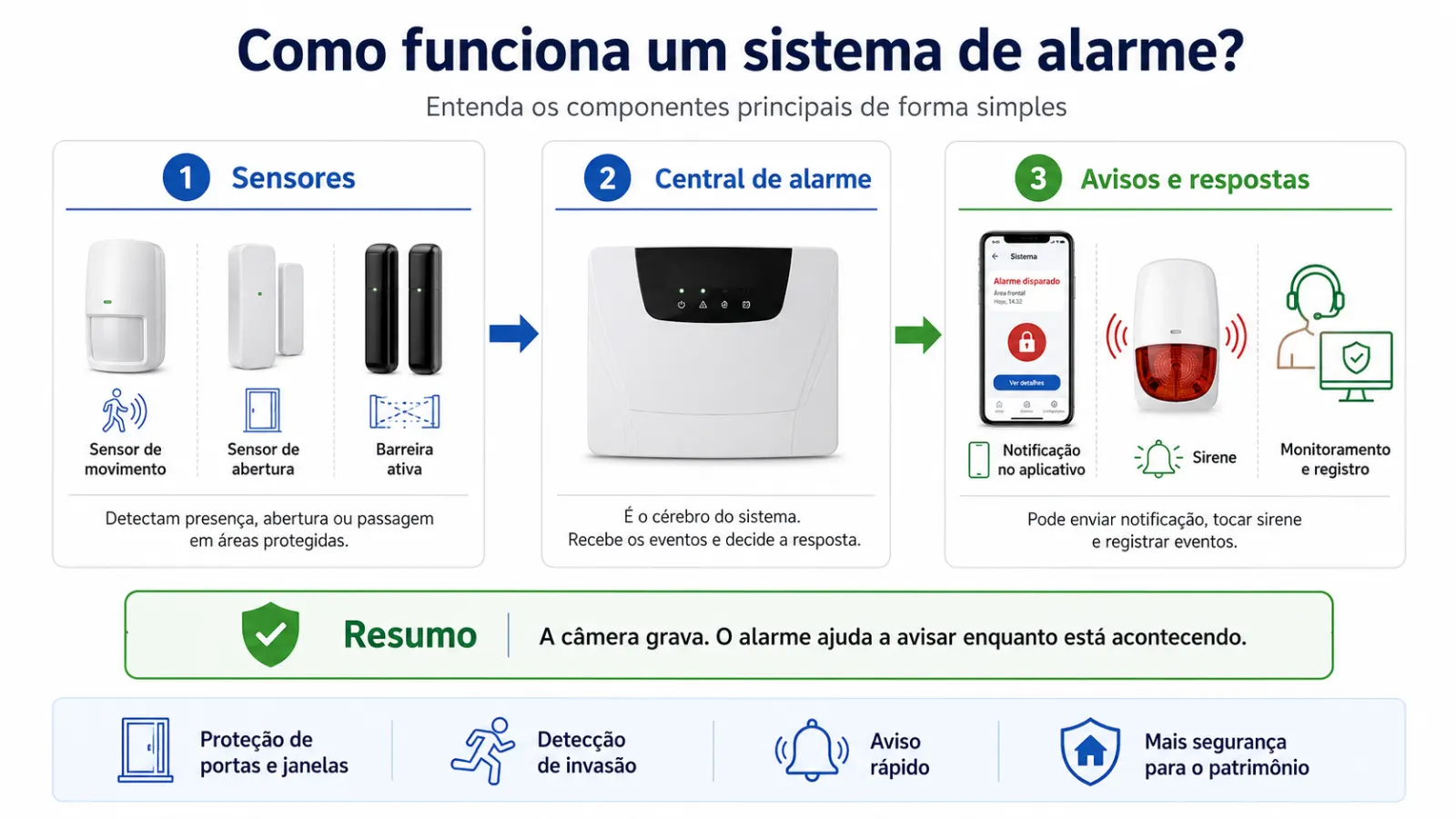 Explicação visual de como funciona um sistema de alarme com sensores, central e avisos no aplicativo