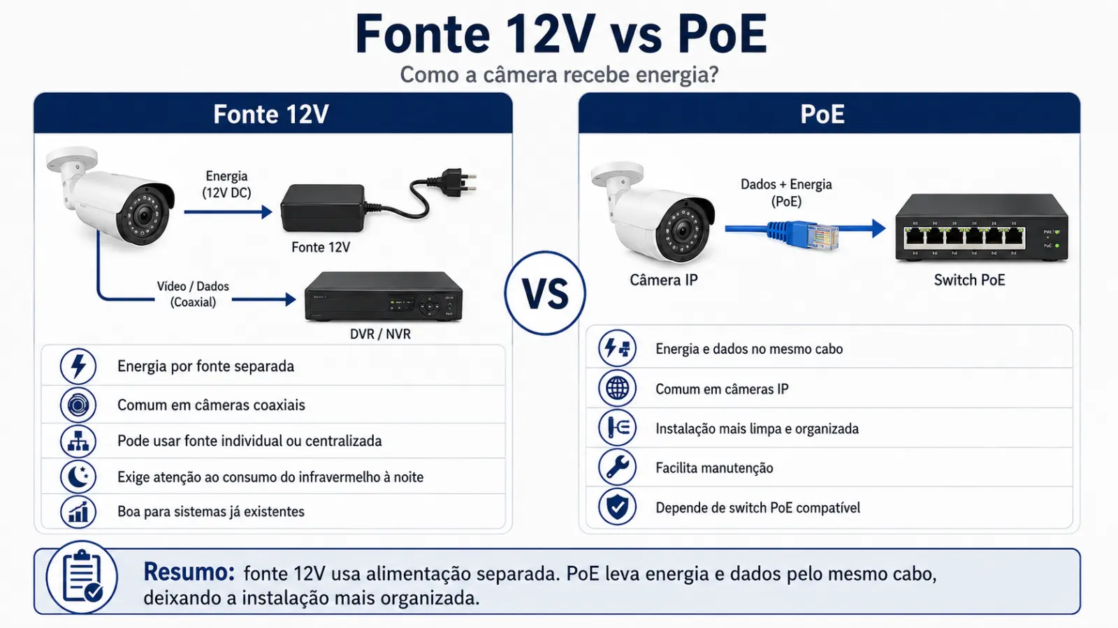 Comparação entre alimentação por fonte 12V e PoE em câmeras de Segurança