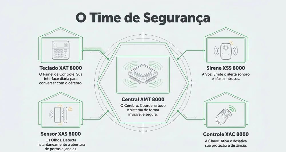 Página do guia da SecSystem explicando a função de cada peça do sistema Intelbras Série 8000: central, teclado, sirene, sensor e controle
