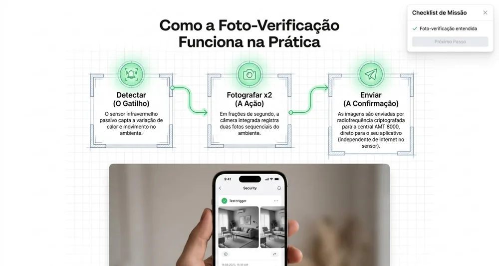 Página do guia explicando em três passos como funciona a foto-verificação do sensor com câmera da Série 8000