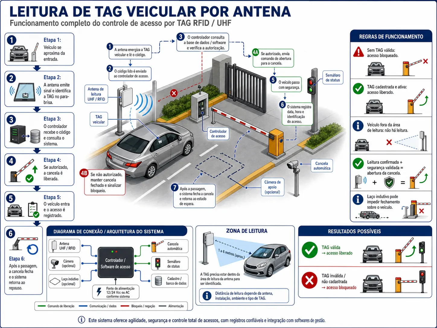 Leitura de TAG veicular RFID em acesso de garagem