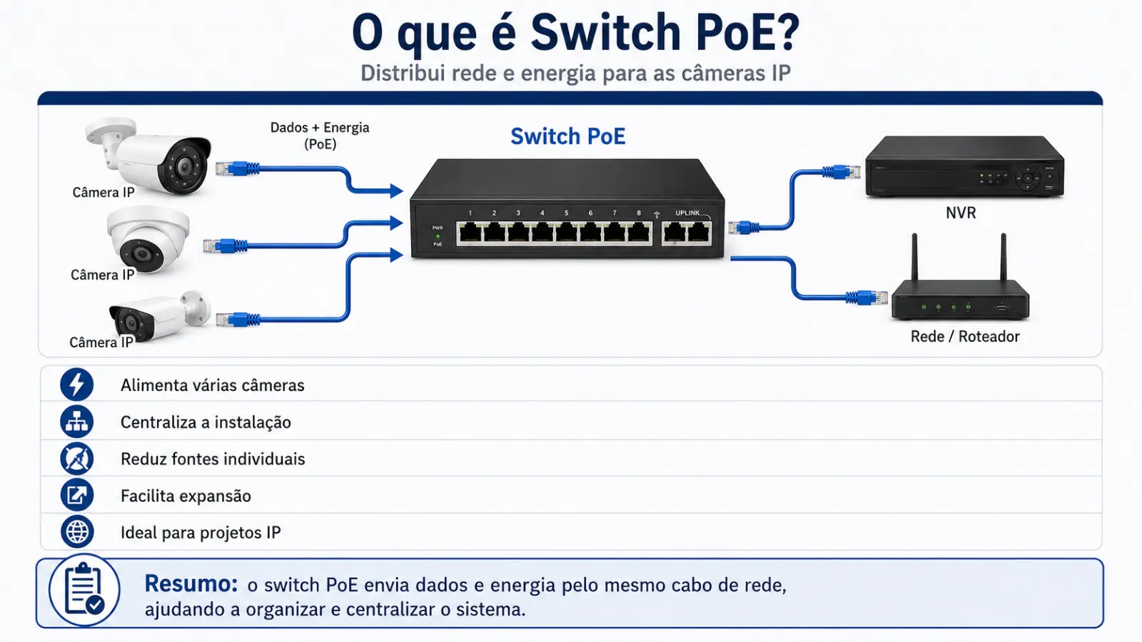 Explicação visual de como o switch PoE distribui rede e energia para câmeras IP