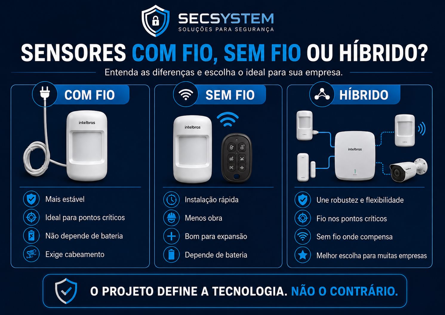 Comparativo de sensores de alarme com fio, sem fio e sistema híbrido