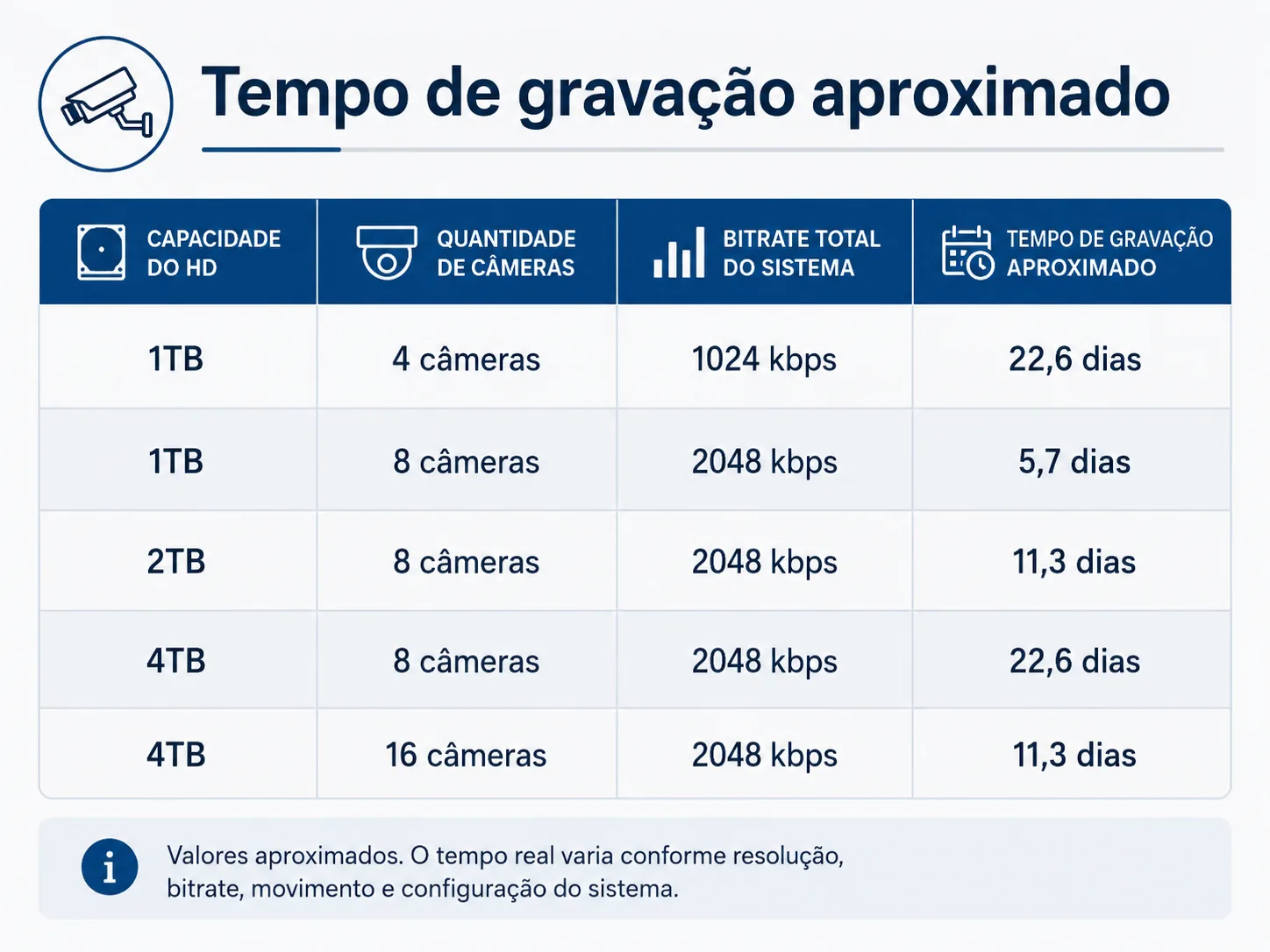 Tabela visual com tempo aproximado de gravação para HD de 1TB, 2TB e 4TB em DVR